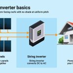 Beneficios y Usos del Inversor Solar: Para Qué Sirve Realmente