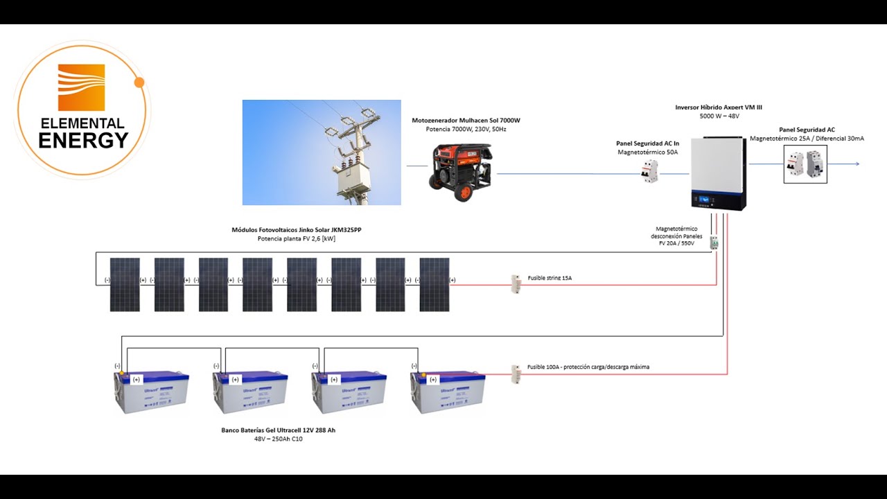 Cómo funciona un motor de 2hp con un inversor offgrid: Es complicado pero posible