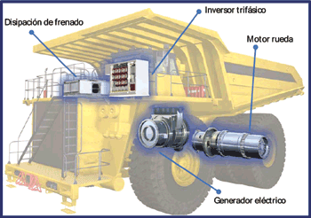 Importancia del inversor trifásico en el funcionamiento óptimo de un camión minero