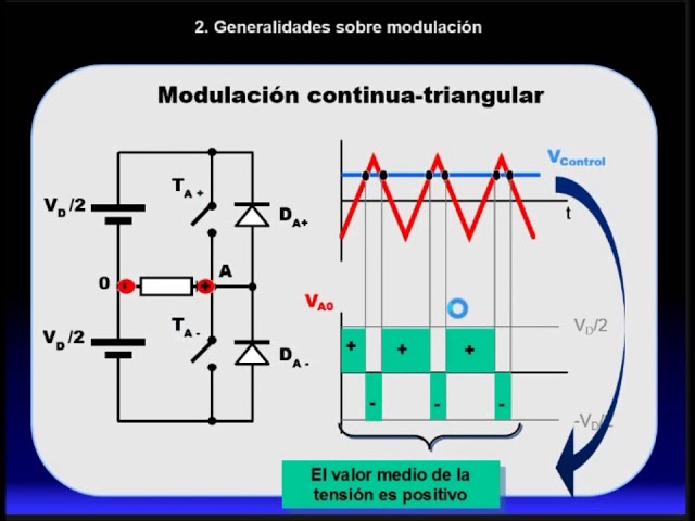 Maximiza tu inversión con el controlador SVPWM para inversores monofásicos