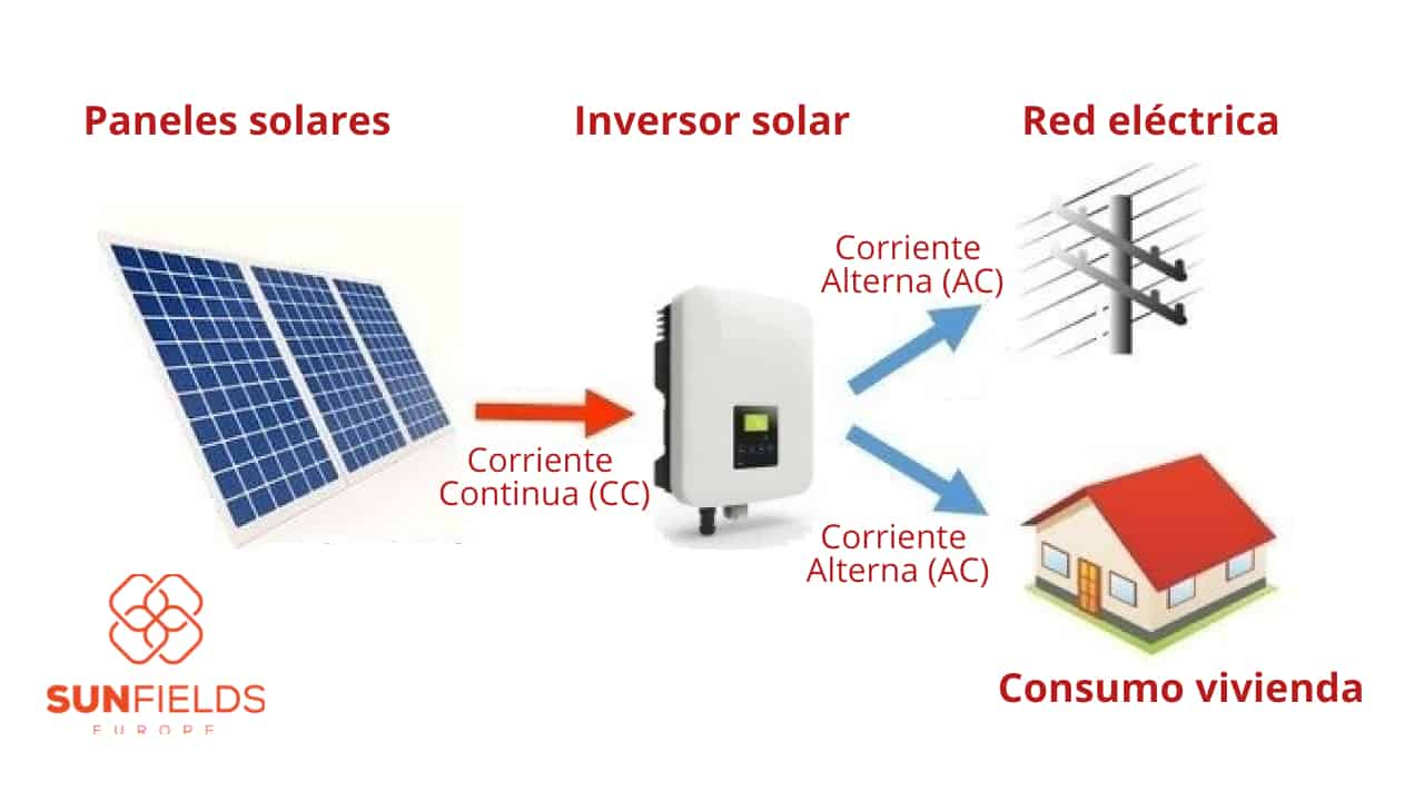 Todo lo que necesitas saber sobre qué es un inversor para panel fotovoltaico